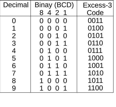 excess 3 code truth table.